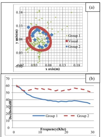 Figure 22: Mitigation results, table surface with finger  (a) localization (b) frequency characteristics  More  work  has  to  be  done  in  this  area  of  acoustic  barriers