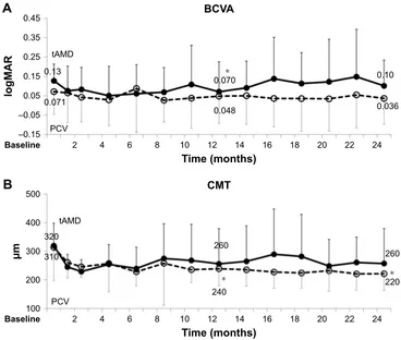 Figure 5 BCVA and CMT over 2 years of treatment in tAMD (tAMD [AMD] without PCV and retinal angiomatous proliferation) and PCV (mean, SD).Notes: *P,0.05