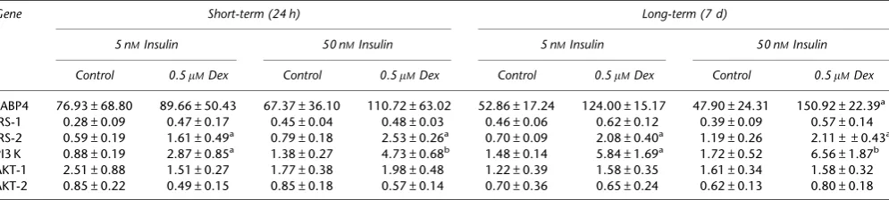 Table 1mRNA expression as measured by real-time PCR in chub-s7 cells treated with insulin (low 5 nM or high 50 nM dose) with or without Dex (0.5 mM) foreither 24 h or 7 days