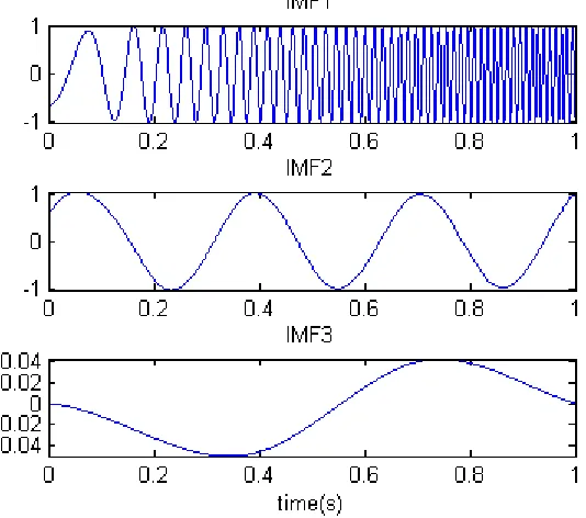 Fig. 2 The instantaneous frequency estimation and IMFs 
