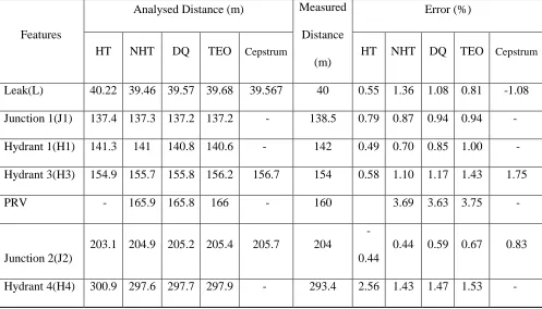 Table 2. Summarised result of field test data for different instantaneous frequency 