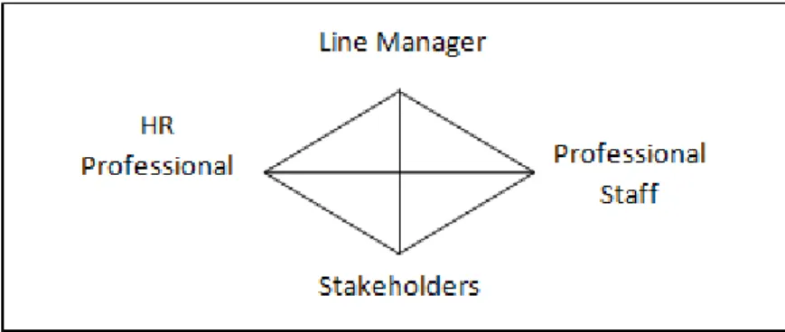 Figure 1. Human Resources Community - A Series of Partnerships (Ulrich, 1997)