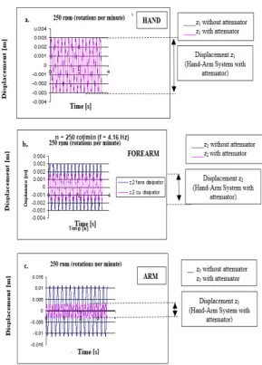 Fig. 4 Transmission of the vibration along the hand-arm  system, using a vibration attenuator device (1000rpm)