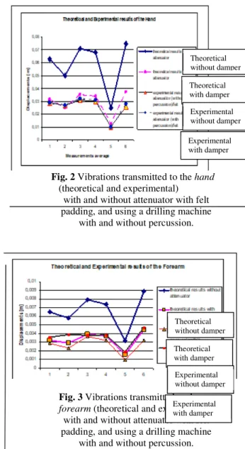 Fig. 3 Vibrations transmitted to the 