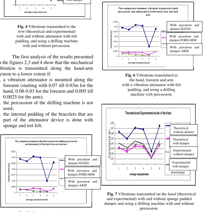 Fig. 6 Vibrations transmitted to 