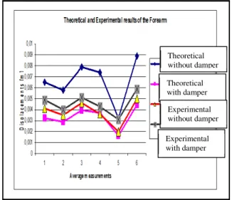 Fig. 8 Vibrations transmitted on the forearm 