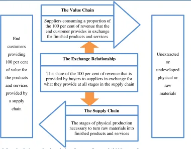 The Cox buyer/supplier framework: a conceptual note