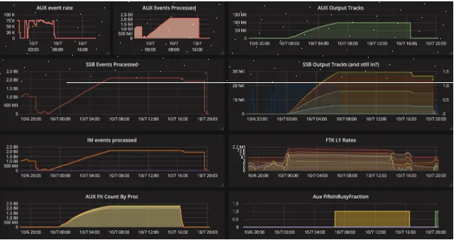 Figure 5. Example of high level monitoring of board data-ﬂow variables for FTK (Grafana dashboard)