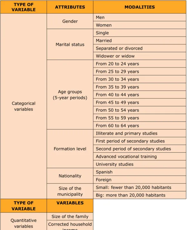 Table 4. Independent variables (categorical and quantitative variables)