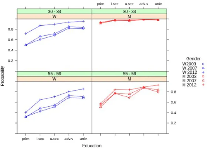 Figure 1. Influence of education level on the probability of being active in the labor market: Spanish, big municipalities, married