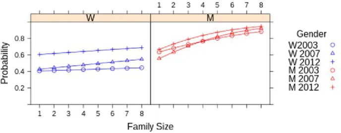 Figure 4. Influence of family size on the probability of being active: Spanish, big municipalities, married, first period of secondary studies and 55-59 years old