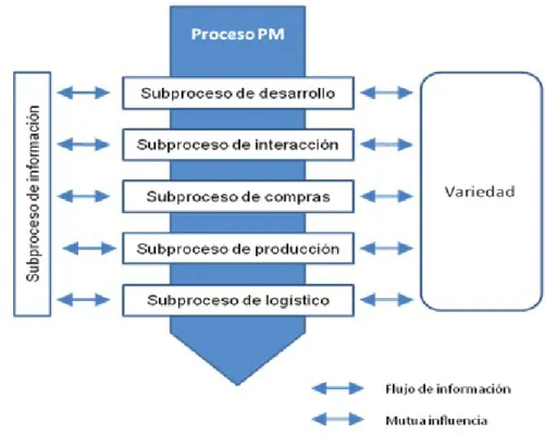 Tabla 5. Subprocesos relevantes para la personalización en masa (Blecker et al., 2005)