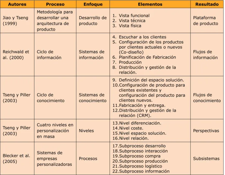 Tabla 2. Resumen de la revisión sobre el proceso de personalización en masa 