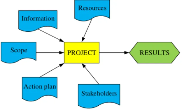 Fig. 2.1 The elements of a project 