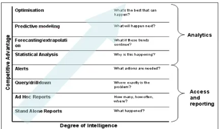 Figure 3  Business Intelligence and Analytics (Harris and Davenport, 2007)