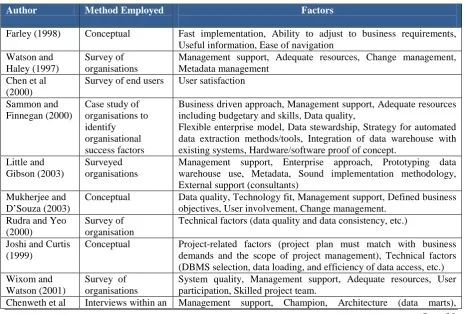 Table 2 Business Intelligence Critical Success Factors 
