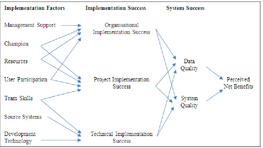 Figure 4  Research Model for Business Intelligence Success (Wixom and Watson, 2001)