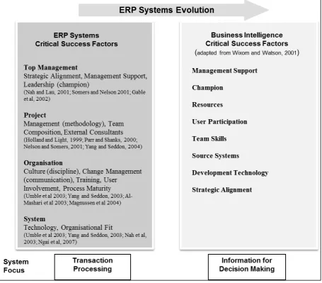 Figure 6  Critical Success Factors of Business Intelligence and ERP Systems 