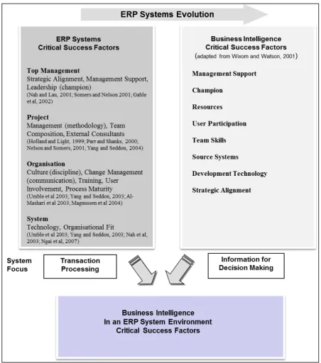 Figure 7  Conceptual Framework for the investigation of critical success factors of Business Intelligence in an ERP system environment