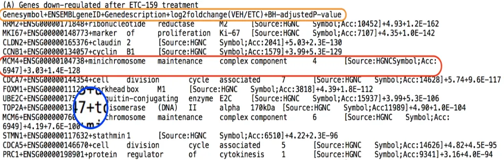 Fig. 3 A snapshot of the manually processed ﬁle. In this ﬁle, the down regulated genes affected by ETC-1922159 have been stored