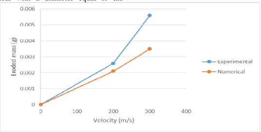 Fig. 8: Results for eroded mass of Al 2024-T3: experimental vs numerical 
