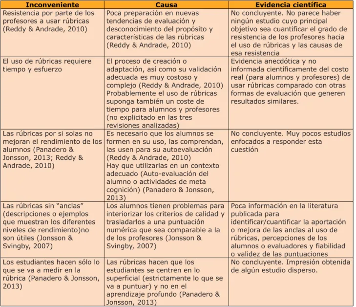 Tabla 5. Inconvenientes del uso de rúbricas en educación