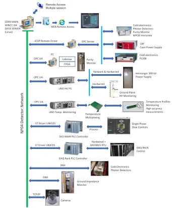 Figure 1. Diagram of the NP04 DCS topology. All the subsystems in the DCS are connected to a ded-icated network, the NP04 detector network