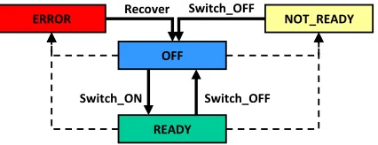 Figure 2. Finite State Machine diagram.