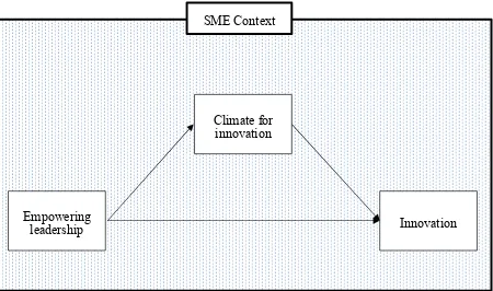 Figure 1. Proposed relationship between empowering leadership, climate for innovation and 