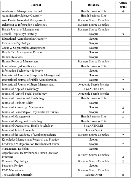 Table 1. Database and journals included in SLR 