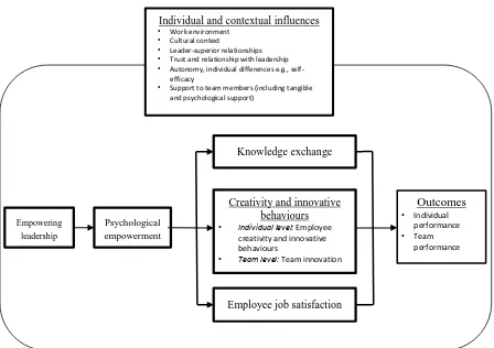 Figure 3. An integrated framework for empowering leadership in organisational contexts 