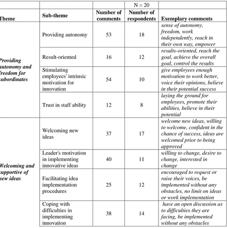 Table 4. Themes, sub-themes, number of comments and number of respondents 
