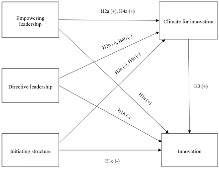 Figure 6. Model of the relationships among the study variables 