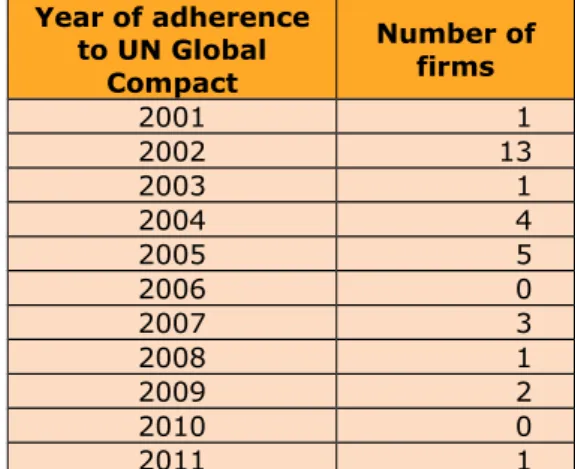 Table 4. Year of adherence to UN Global Compact