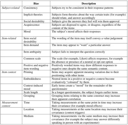 Table 1: Sources of method bias (adapted from Podsakoff et al., 2003)  