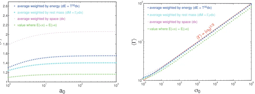 Figure B1. Left-hand panel: four different estimates for the ‘typical’ Lorenz factor, ⟨�⟩, within a rarefaction wave for the pure hydrodynamic case (σ 0 =0) and for an adiabatic index of γ = 4/3, as a function of a0 = p0/ρ0c2