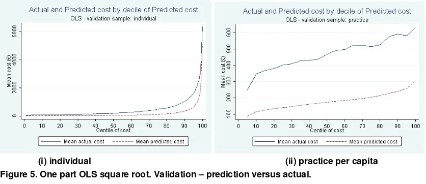 Figure 4: One-part OLS. Validation – predicted vs actual