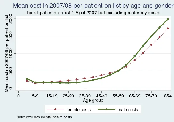 Figure 9. Mean cost per patient excluding maternity by age and gender for 2007/08.