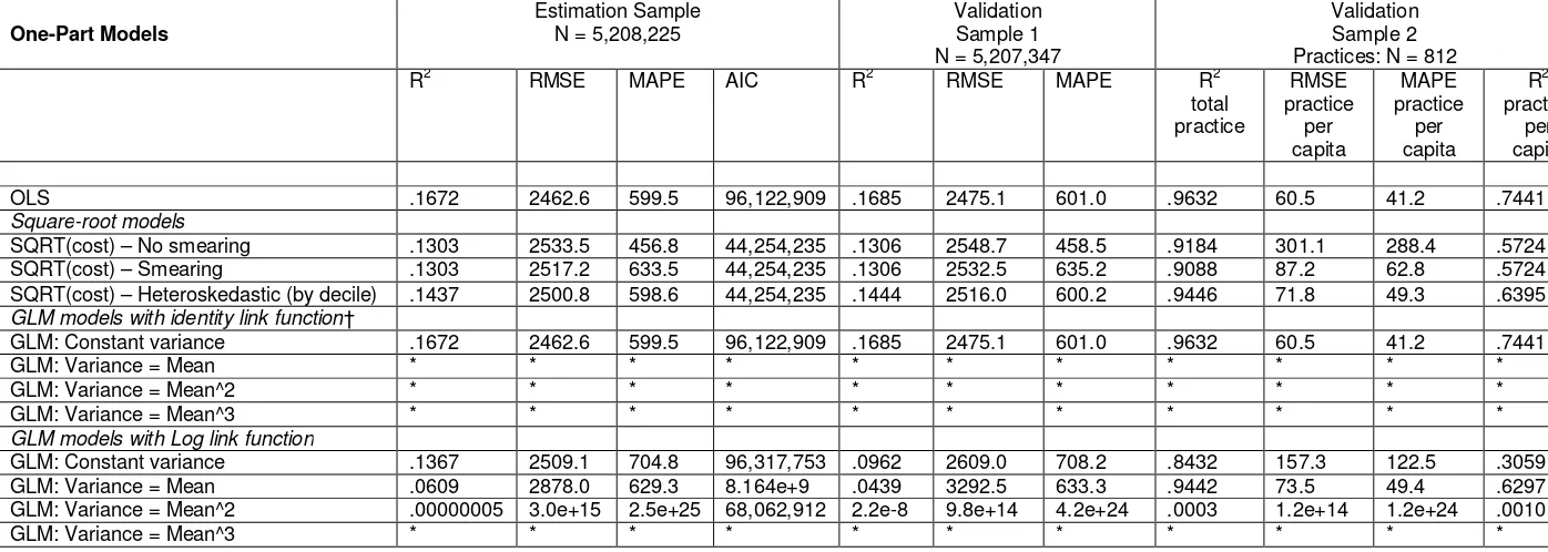 Table 1. Comparison of one part models of 2006/7 patient expenditure