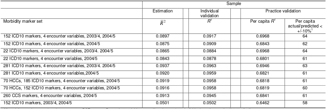 Table 3. Comparison of morbidity marker sets
