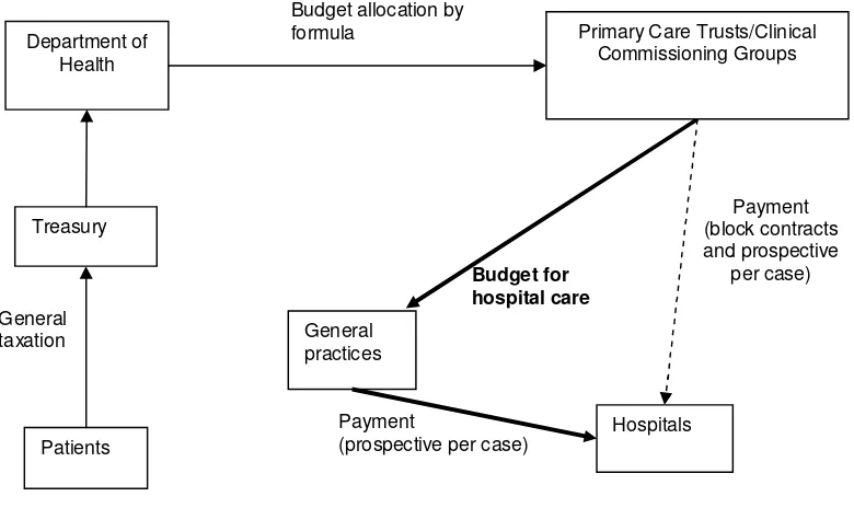 Figure 1.Financial flows in English NHS before and after introduction of Practice Based Commissioningwith practice budgets for hospital care.