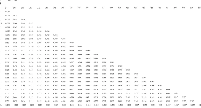 Table 2. Correlation matrix demonstrating the relationships (Pearson correlation r values) between the temporal response ofabsorbance at those wavelengths previously used as proxies for or to characterise DOC