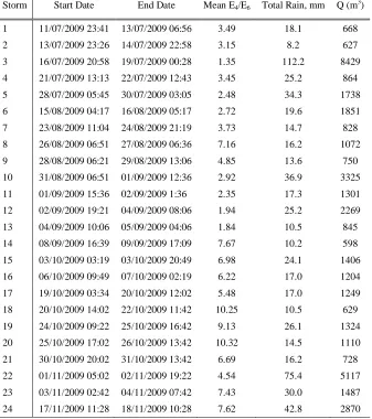 Table 3. Storm event details including the start and end time of the hydrograph, the meanE/E ratio, total rainfall and total storm discharge.