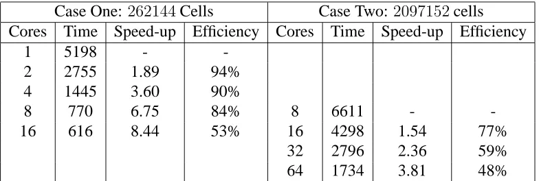 Table 2: Parallel scalability results for the phase-ﬁeld solver on two problems of ﬁxedsizes