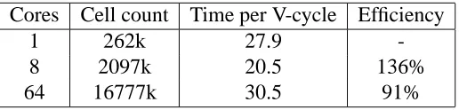Table 3: Parallel scalability results for the phase-ﬁeld solver as the problem size isscaled with the number of cores