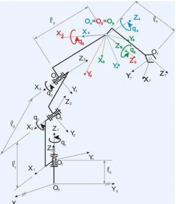 Fig. 1. 6R articulated industrial robot 