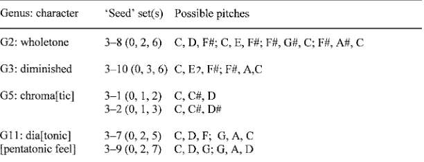 Fig. 10A selection of Forte’s pc set genera