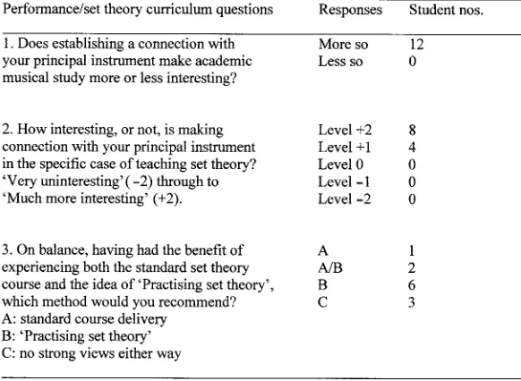 Fig. 11Performance/set theory questions and responses for Group B/2 (2001–02)