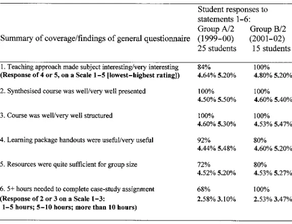 Fig. 12Comparative responses to general questionnaire: Groups A/2 (1999–2000) andB/2 (2001–02)
