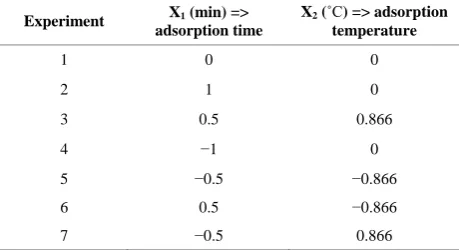 Table 1. Experimental levels applied to the factorial design (screening design). 